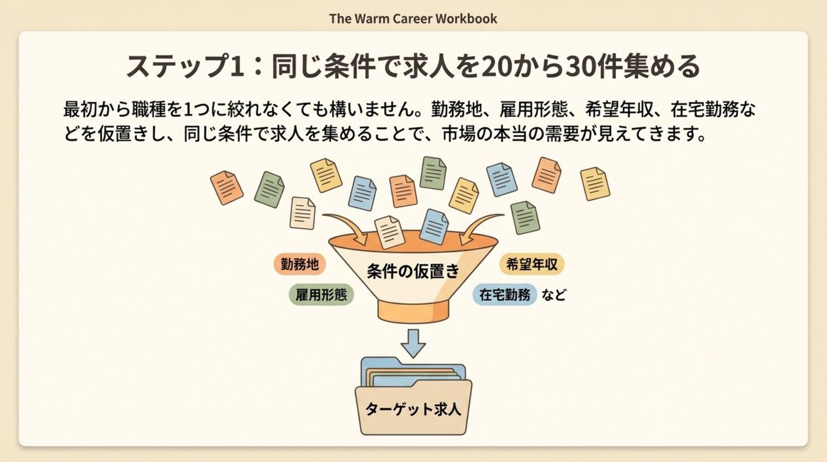 40代の転職資格|同じ条件で求人を20〜30件集める 同じ条件で求人を20件から30件集めて市場の需要を見る手順図
