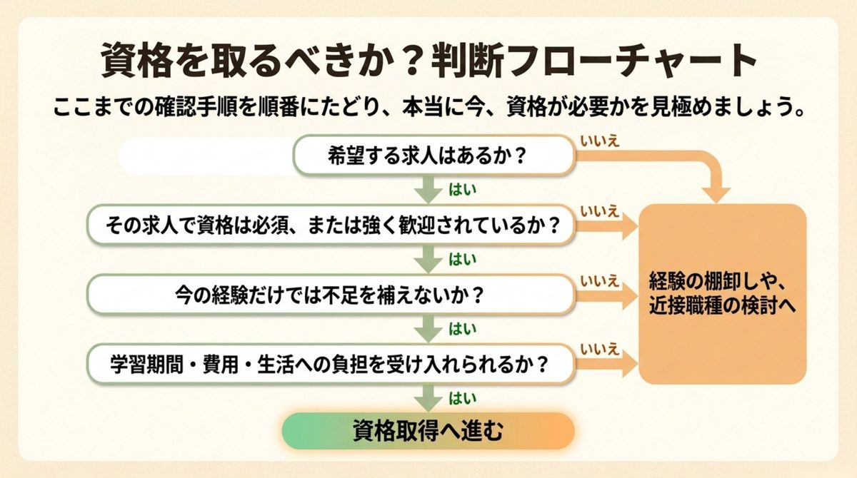 40代の転職資格|資格を取るべきかの判断フロー 資格を取るべきかを求人と経験と負担から判断するフローチャート