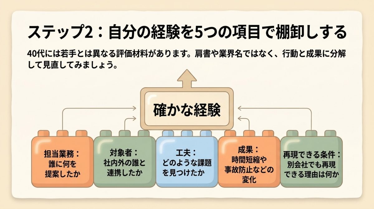 40代の転職資格|経験を5つの項目で棚卸しする 担当業務と対象者と工夫と成果と再現条件の5項目で経験を棚卸しする図