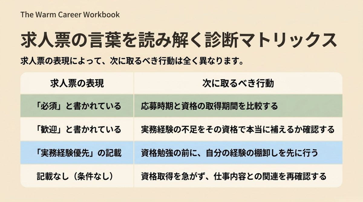 40代の転職資格|求人票の言葉で次の行動が変わる 求人票の必須と歓迎と実務経験優先と記載なしで次の行動を分ける表