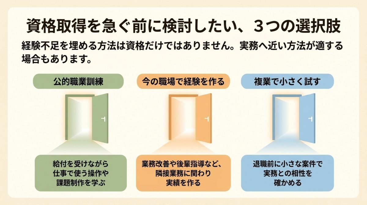 40代の転職資格|資格以外の3つの選択肢 公的職業訓練と職場での経験づくりと複業の3つの選択肢を示した図