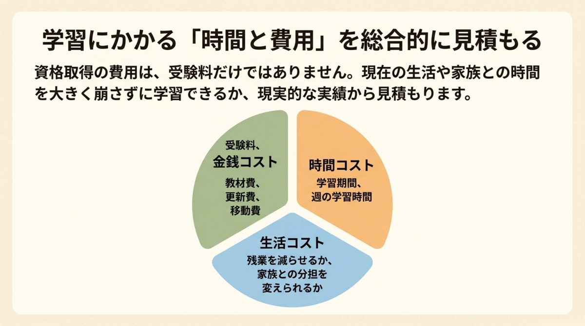 40代の転職資格|時間と費用を総合的に見積もる 受験料と学習時間と生活への影響を合わせて見積もる3分割の図