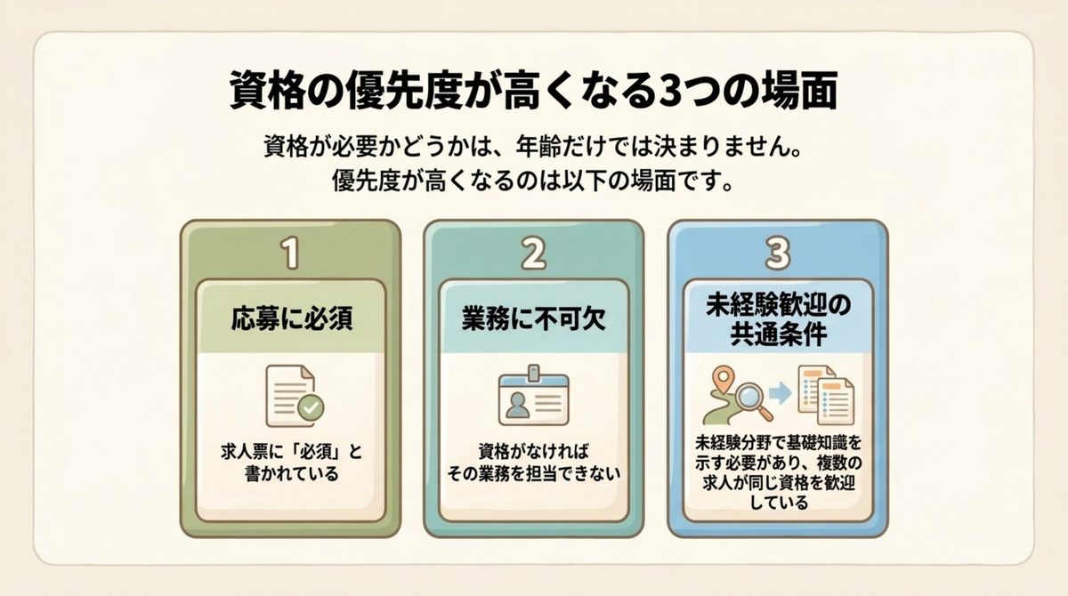 40代の転職資格|資格の優先度が高くなる3つの場面 資格の優先度が高くなる応募必須と業務不可欠と未経験歓迎の3場面