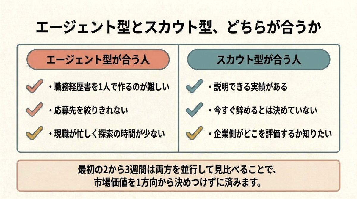 エージェント型が合う人とスカウト型が合う人の条件を比べた表