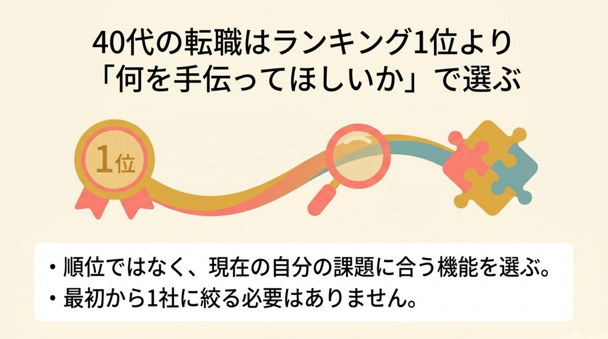 ランキング順位ではなく手伝ってほしい役割でサービスを選ぶ図