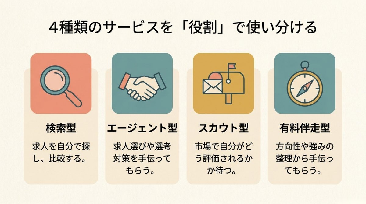 検索型とエージェント型とスカウト型と有料伴走型の4種類を並べた図