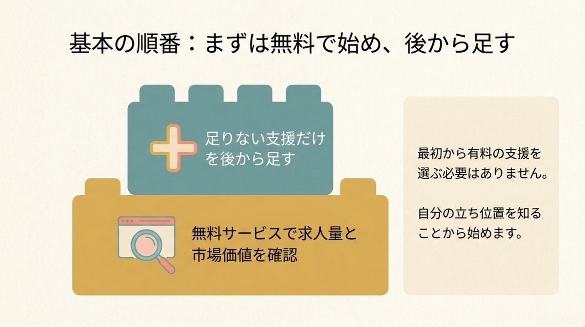 無料サービスで求人量と市場価値を確認してから足りない支援を足す順番の図