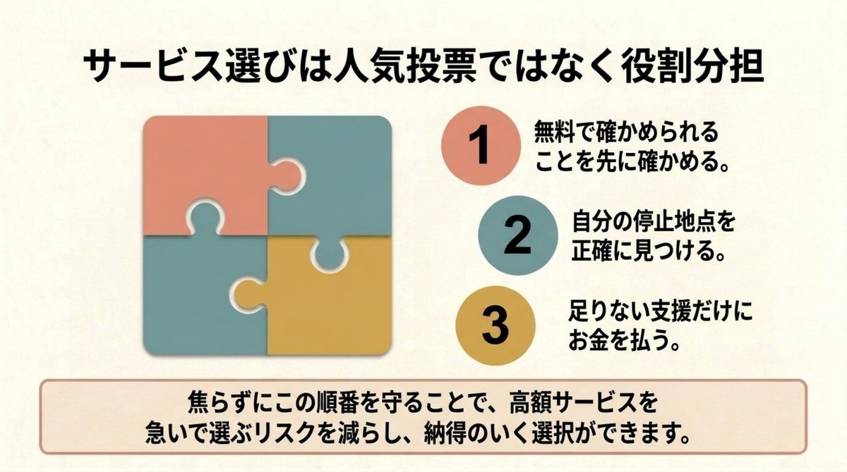 無料で確かめる停止地点を見つける足りない支援に払うの3ステップを示した図