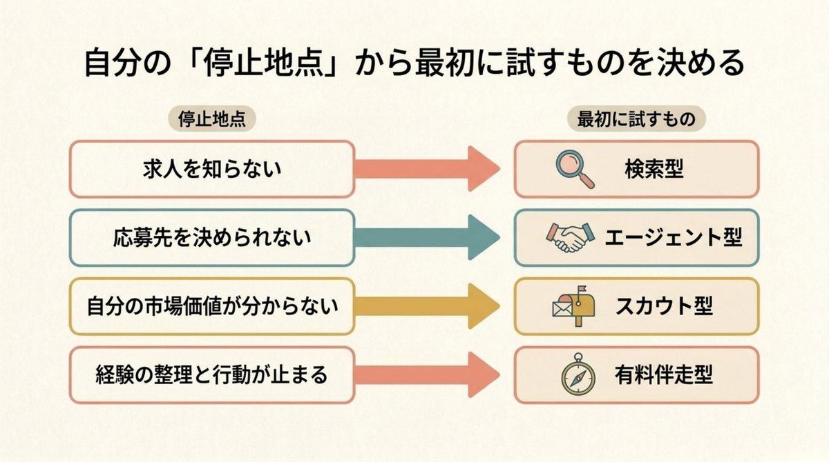 求人を知らない応募先を決められない市場価値が分からない等の停止地点別に最初に試すサービスを示した図