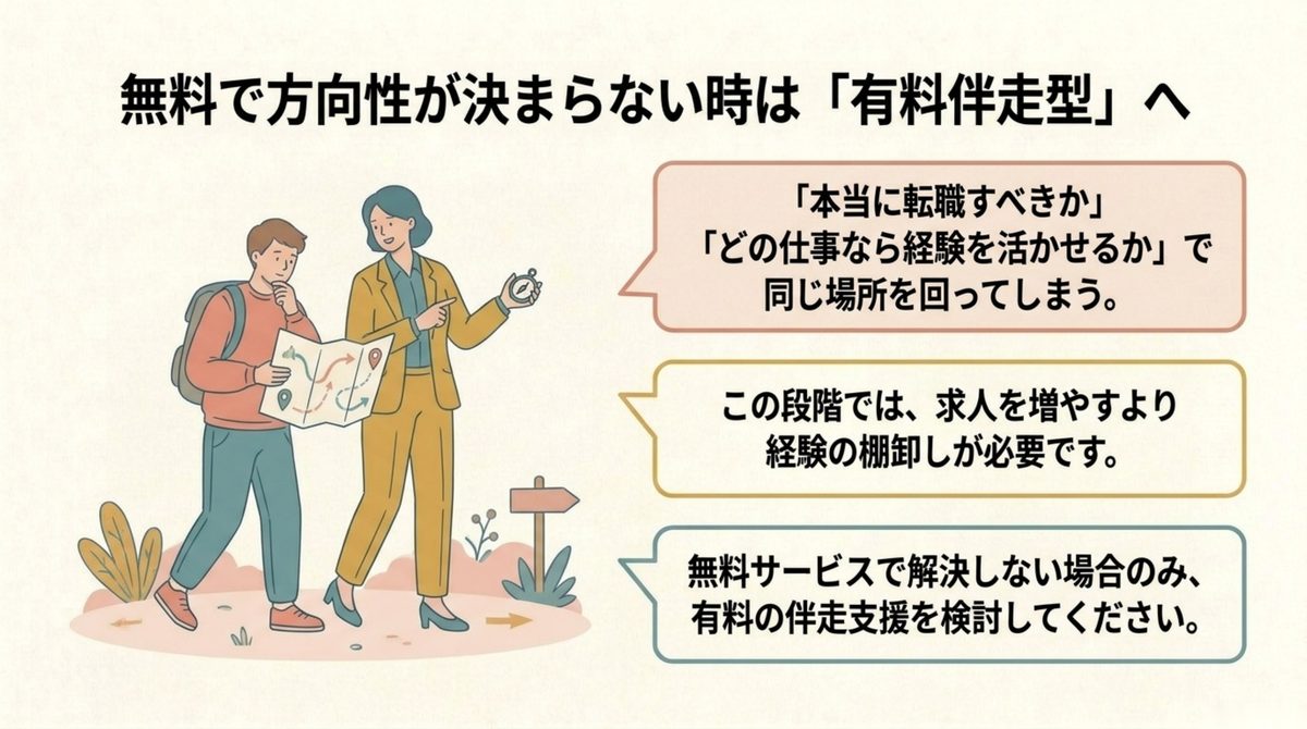 無料で方向性が決まらない場合に有料伴走型を検討する流れの図