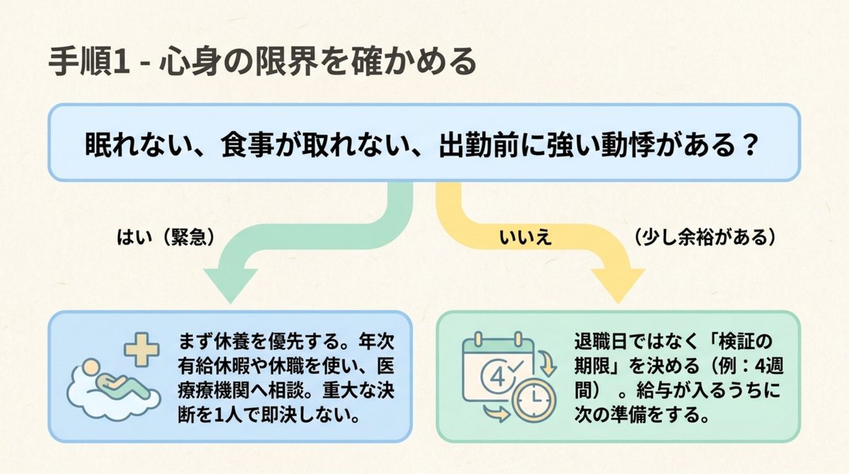 眠れない食事が取れない動悸がある場合の緊急度を判定する分岐図