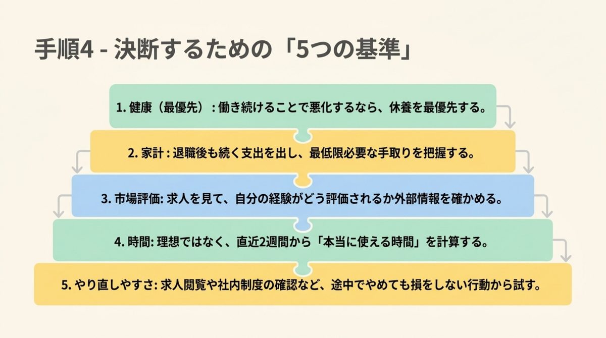 健康と家計と市場評価と時間とやり直しやすさの5基準を積み上げた図