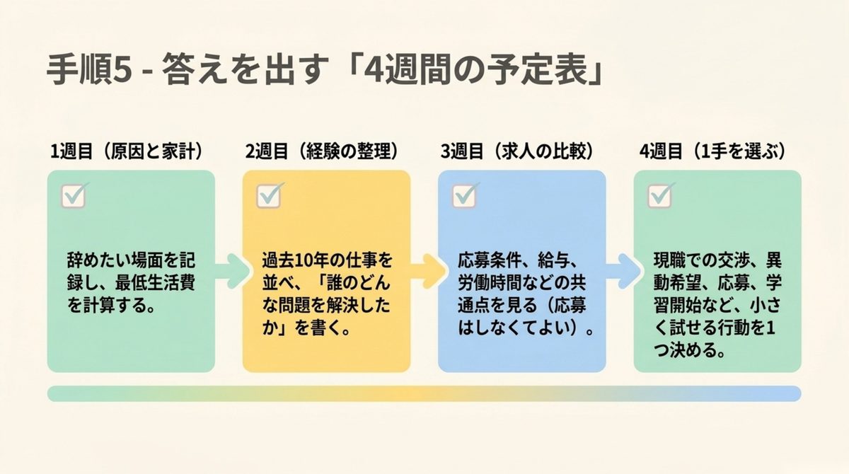 1週目原因と家計2週目経験の整理3週目求人比較4週目一手を選ぶ4週間の予定表