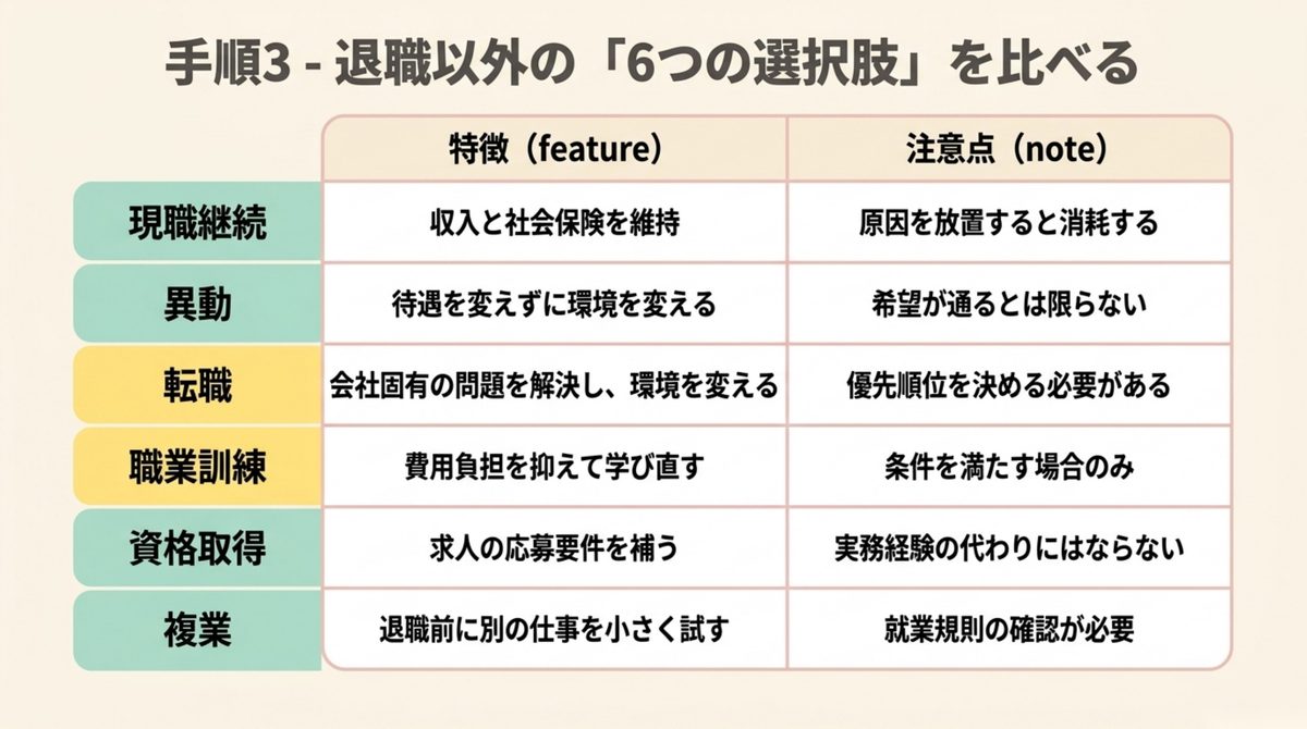 現職継続と異動と転職と職業訓練と資格取得と複業の特徴と注意点の比較表