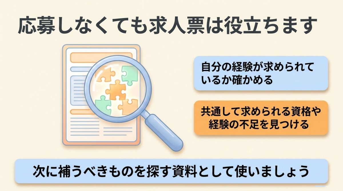40代転職|応募しなくても求人票は役に立つ 応募しなくても求人票から不足を見つける使い方の図