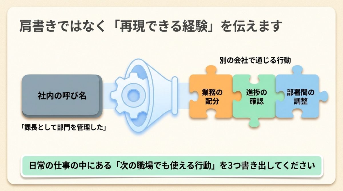 40代転職|肩書きではなく再現できる経験を伝える 社内の呼び名を別の会社で通じる行動へ翻訳する図