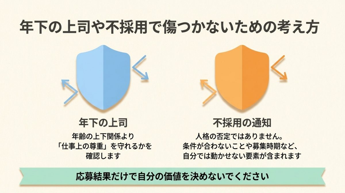 40代転職|年下の上司や不採用で傷つかない考え方 年下の上司と不採用通知への向き合い方を示した2枚の盾の図