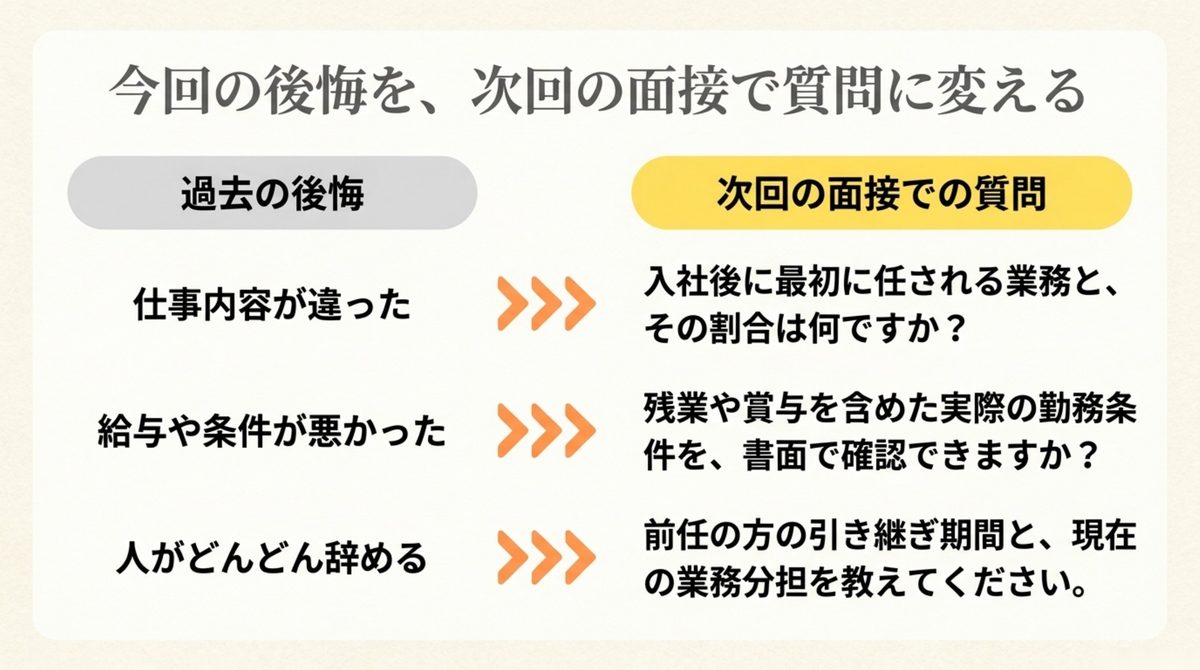 仕事内容・勤務条件・引き継ぎを面接質問へ変換する図解