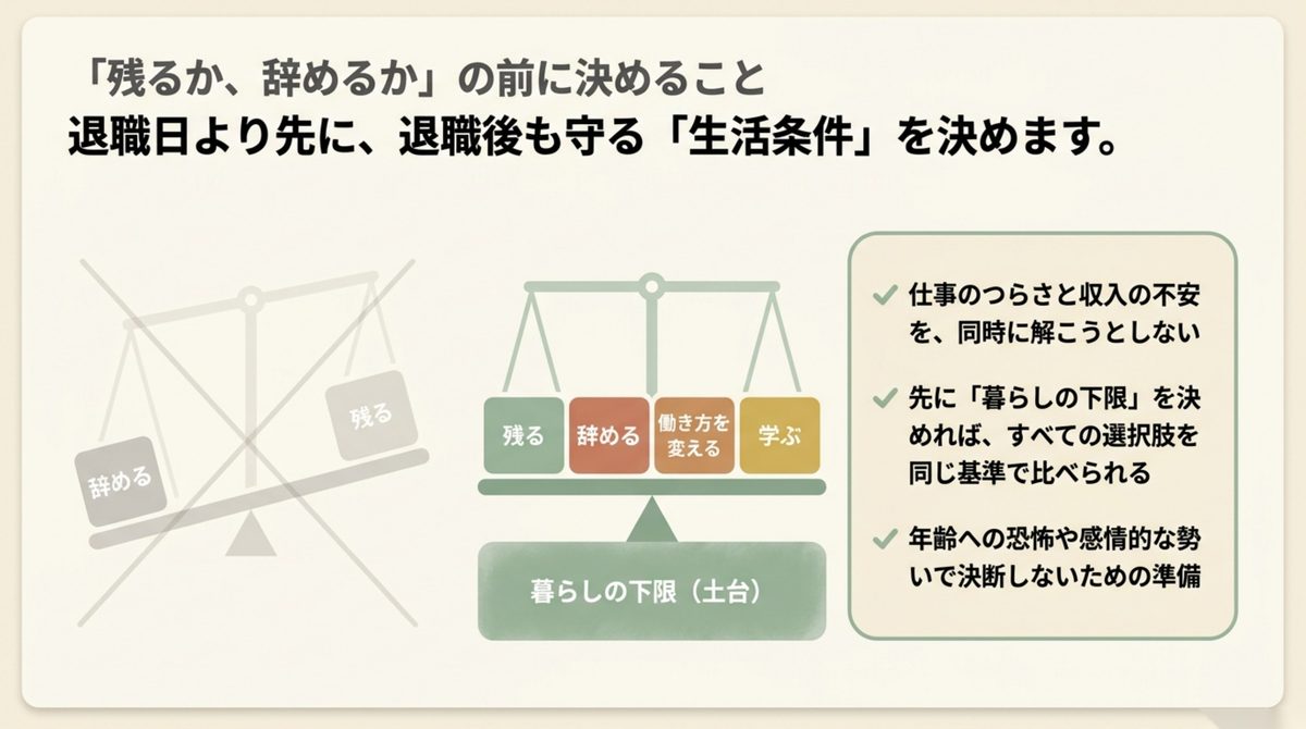 50代の退職|先に暮らしの下限を決める 暮らしの下限を土台にして残る辞める働き方を変える学ぶを比べる図