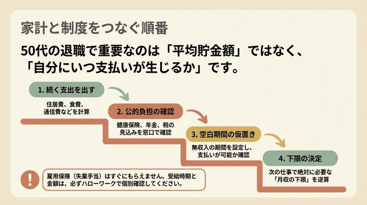 50代の退職|家計と制度をつなぐ順番 支出の把握から公的負担の確認と空白期間の仮置きを経て下限を決める手順