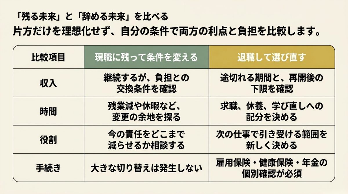 50代の退職|残る未来と辞める未来を比べる 収入と時間と役割と手続きで残る場合と辞める場合を比べた表