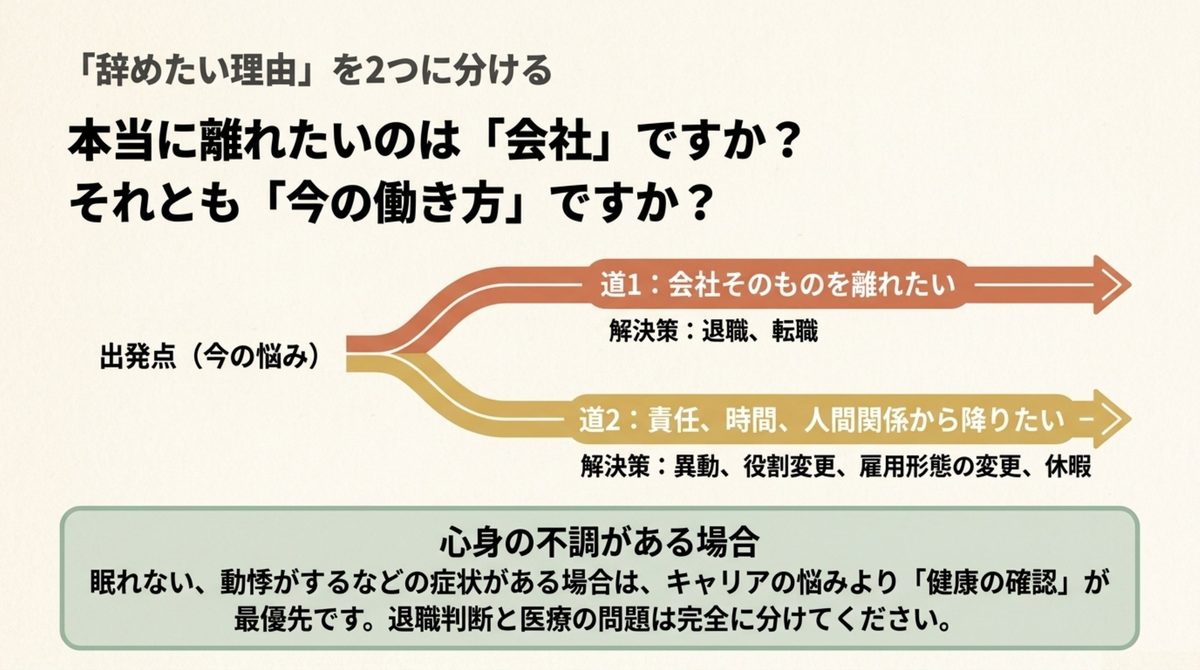 50代の退職|辞めたい理由を2つに分ける 会社そのものを離れたいのか働き方から降りたいのかを分ける分岐図
