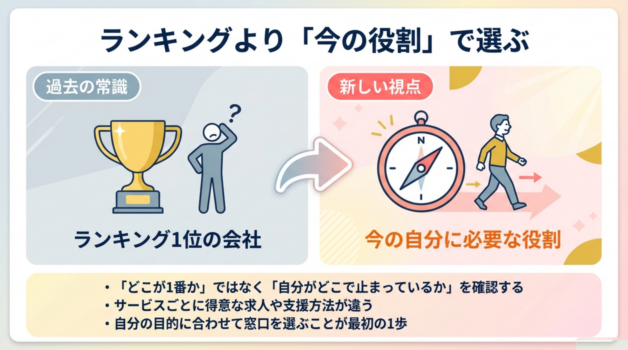 50代の転職サービスはランキングより今の役割で選ぶ図解