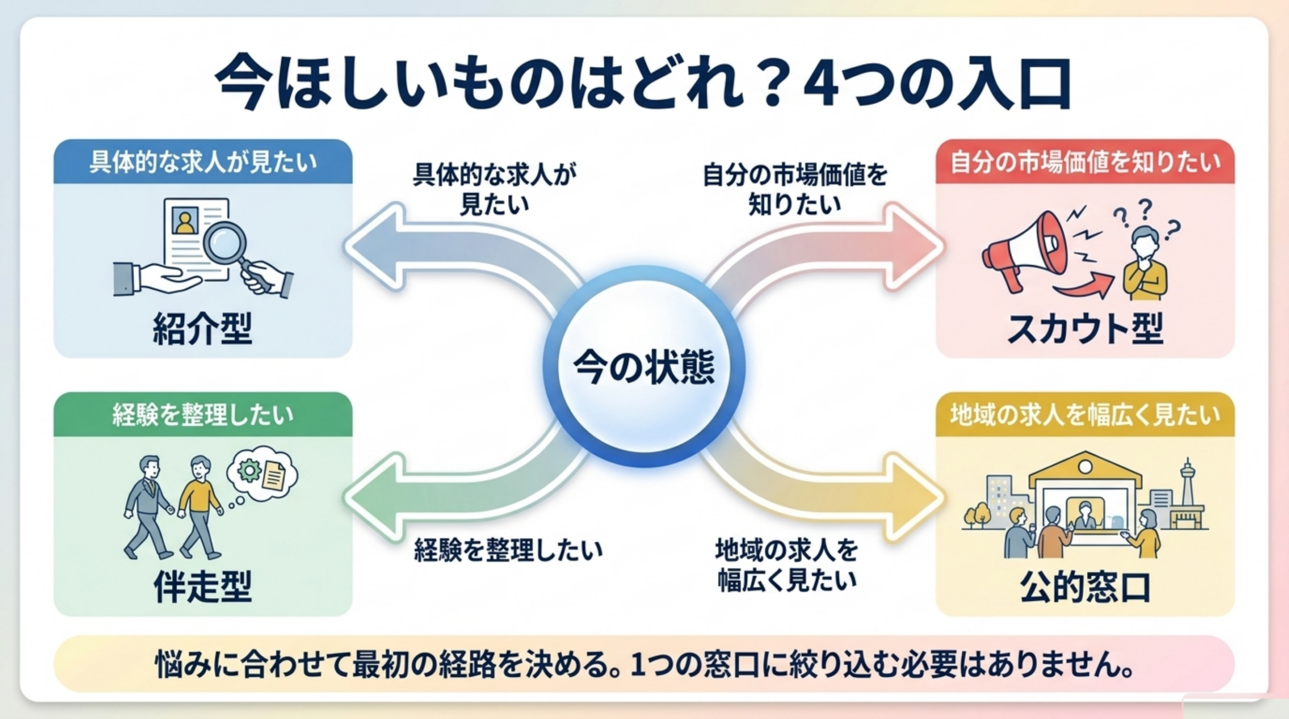 50代の転職サービスを紹介型・スカウト型・伴走型・公的窓口から選ぶ図解