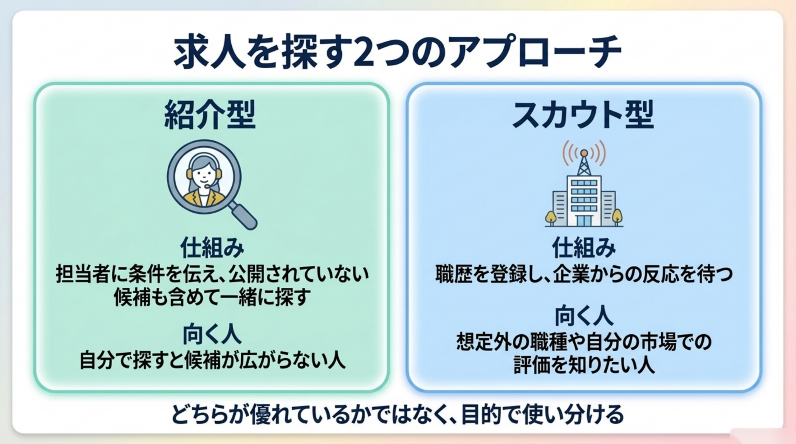 50代の転職で紹介型とスカウト型を目的で使い分ける図解