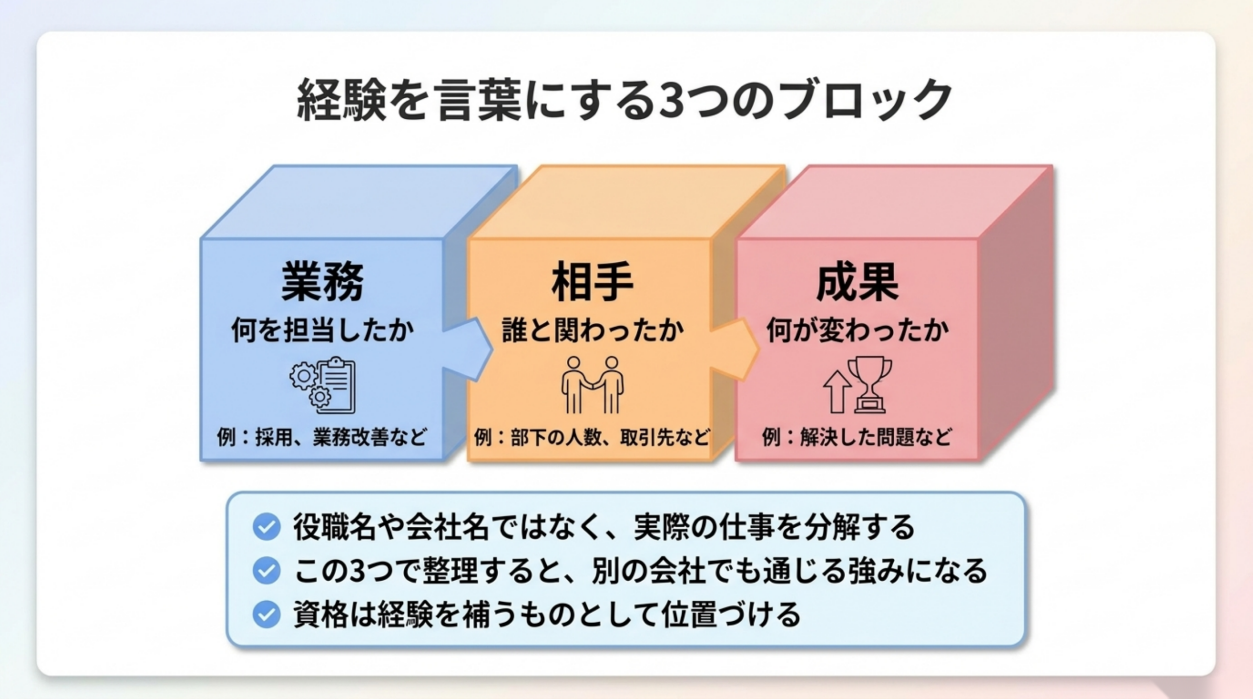 50代の経験を業務・相手・成果の3つで棚卸しする図解