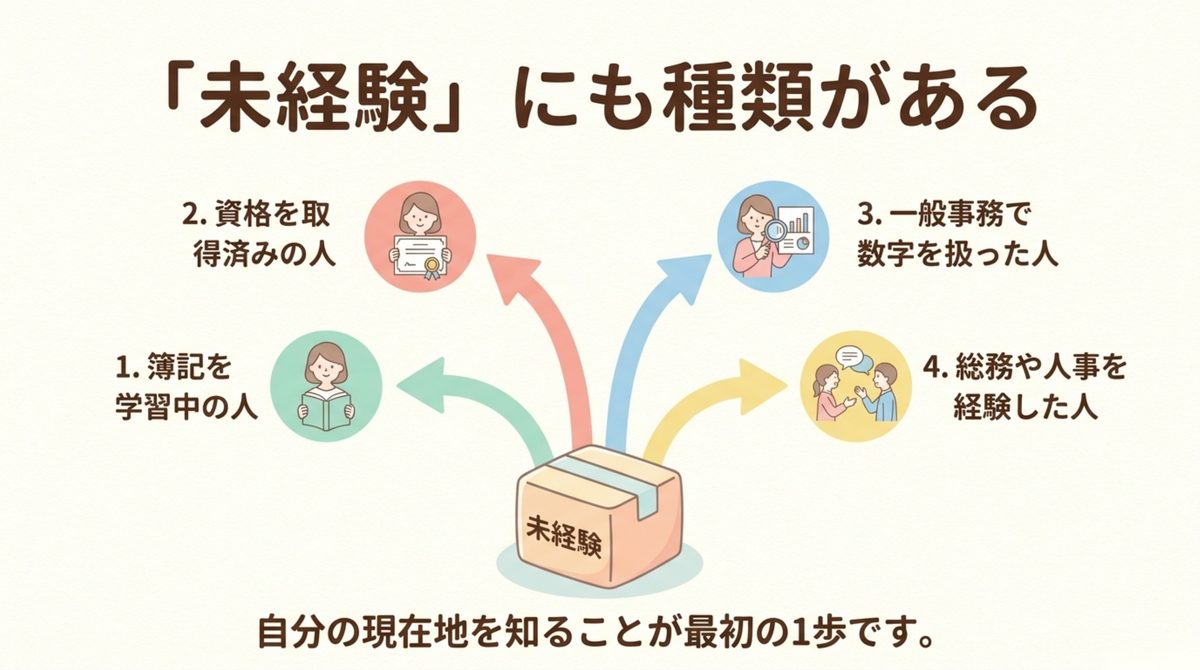 経理未経験でも転職エージェントは使える|経理未経験でも転職エージェントは使える?HUPROとMS-Japanの選び方 経理未経験でも転職エージェントは使えるを整理した図解