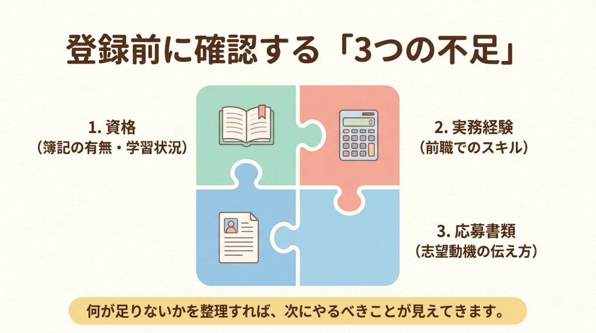 登録前に確認したい3つの不足|経理未経験でも転職エージェントは使える?HUPROとMS-Japanの選び方 登録前に確認したい3つの不足を整理した図解