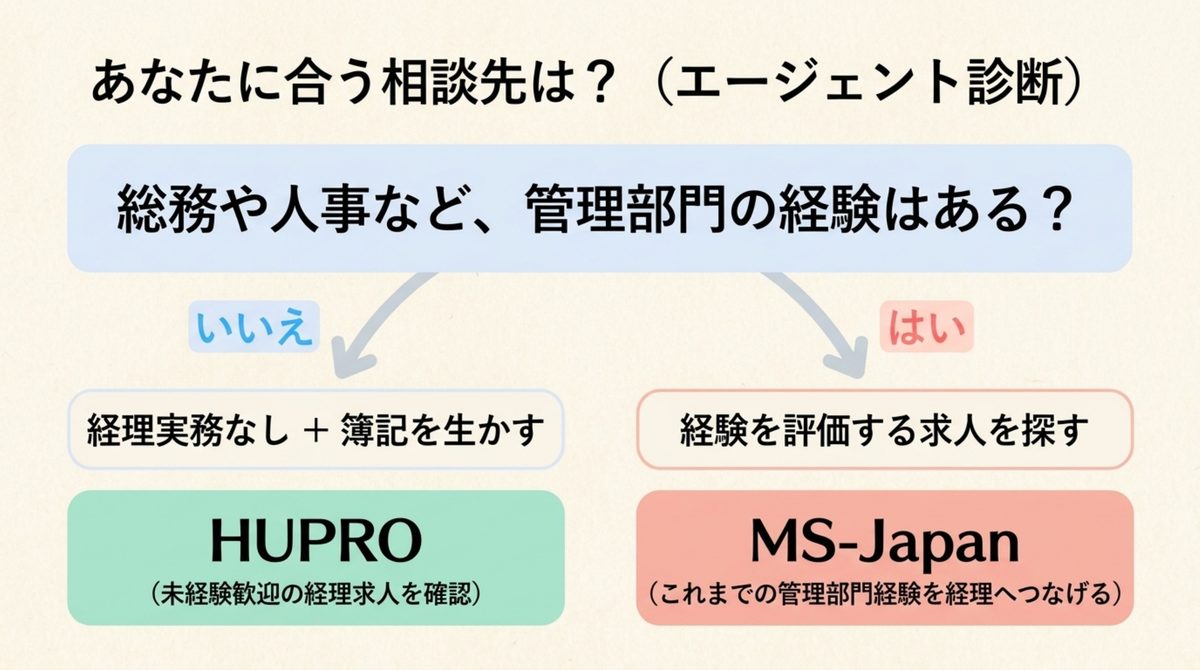 MS-Japanが合う人|経理未経験でも転職エージェントは使える?HUPROとMS-Japanの選び方 MS-Japanが合う人を整理した図解