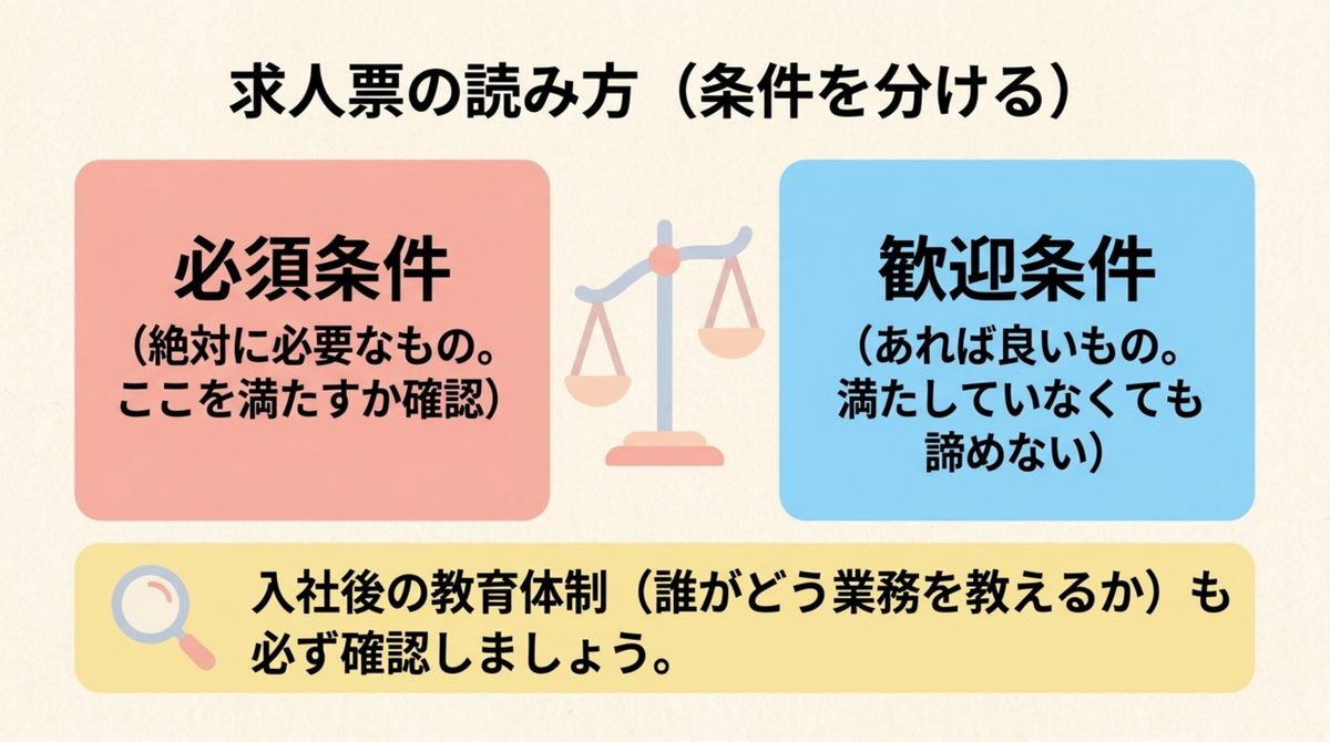 登録前に見る求人票の条件|経理未経験でも転職エージェントは使える?HUPROとMS-Japanの選び方 登録前に見る求人票の条件を整理した図解