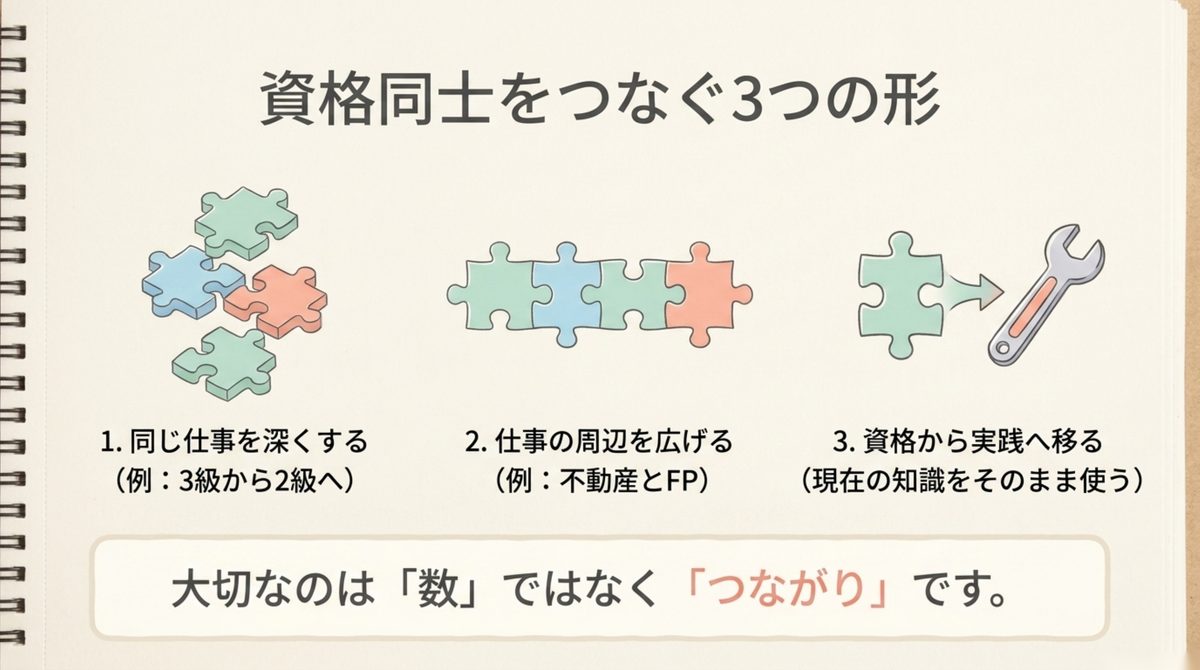 資格同士をつなぐ3つの活用方法