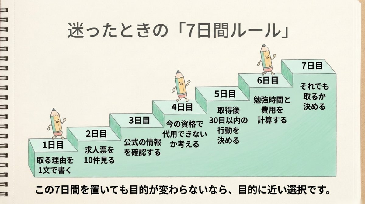 資格取得を迷ったときの7日間ルール
