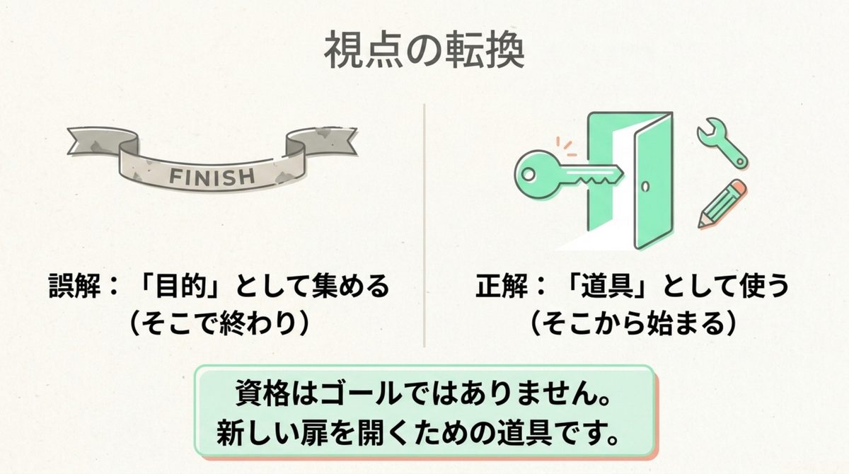 資格を目的ではなく道具として使う視点転換の図