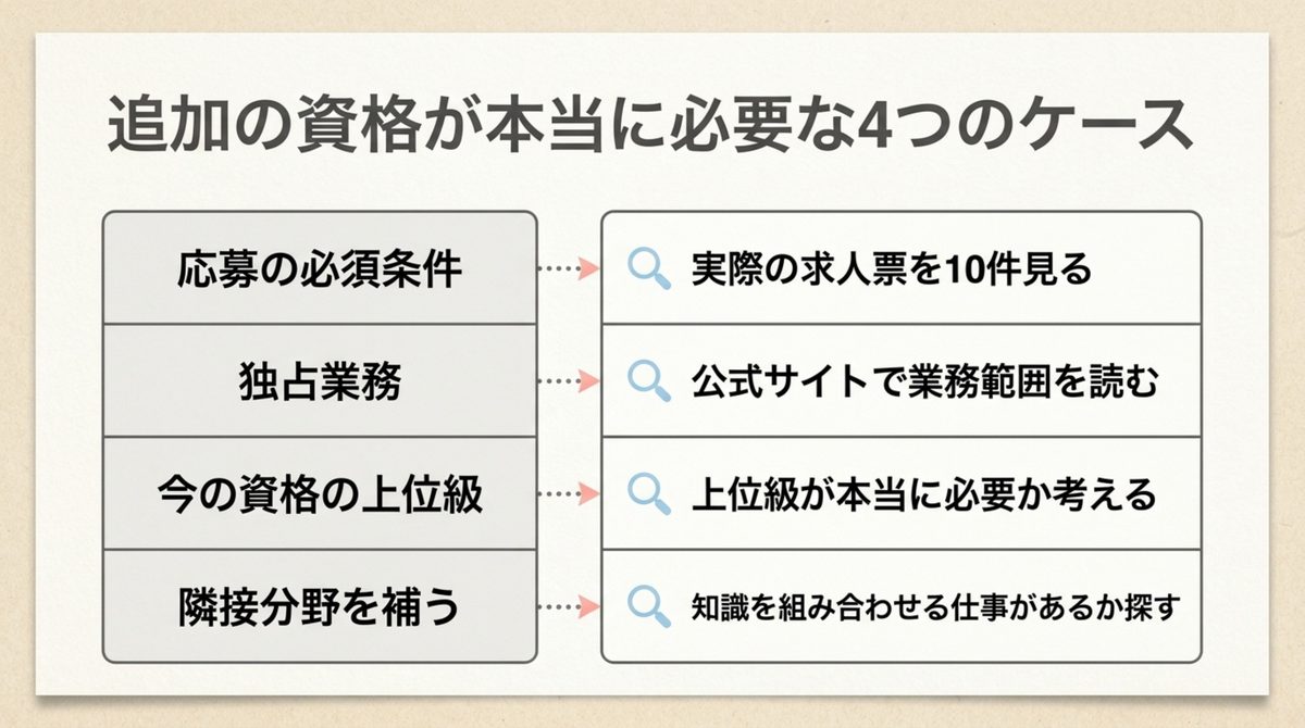 追加の資格が本当に必要な4つのケース