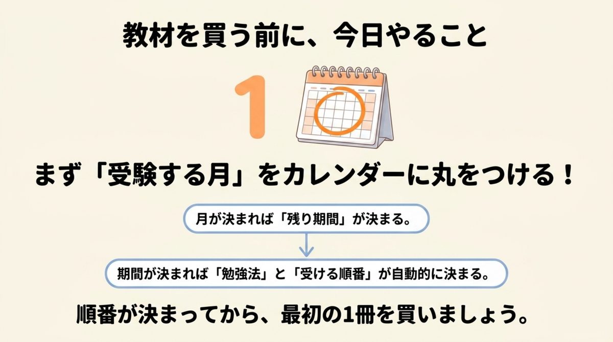 簿記教材を買う前に受験月を決め、残り期間から受験順を決める手順を示す図解