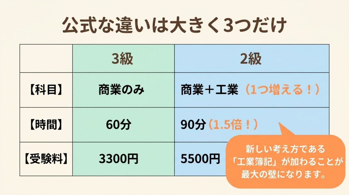 日商簿記3級と2級の科目・試験時間・受験料の違いを比較した図解