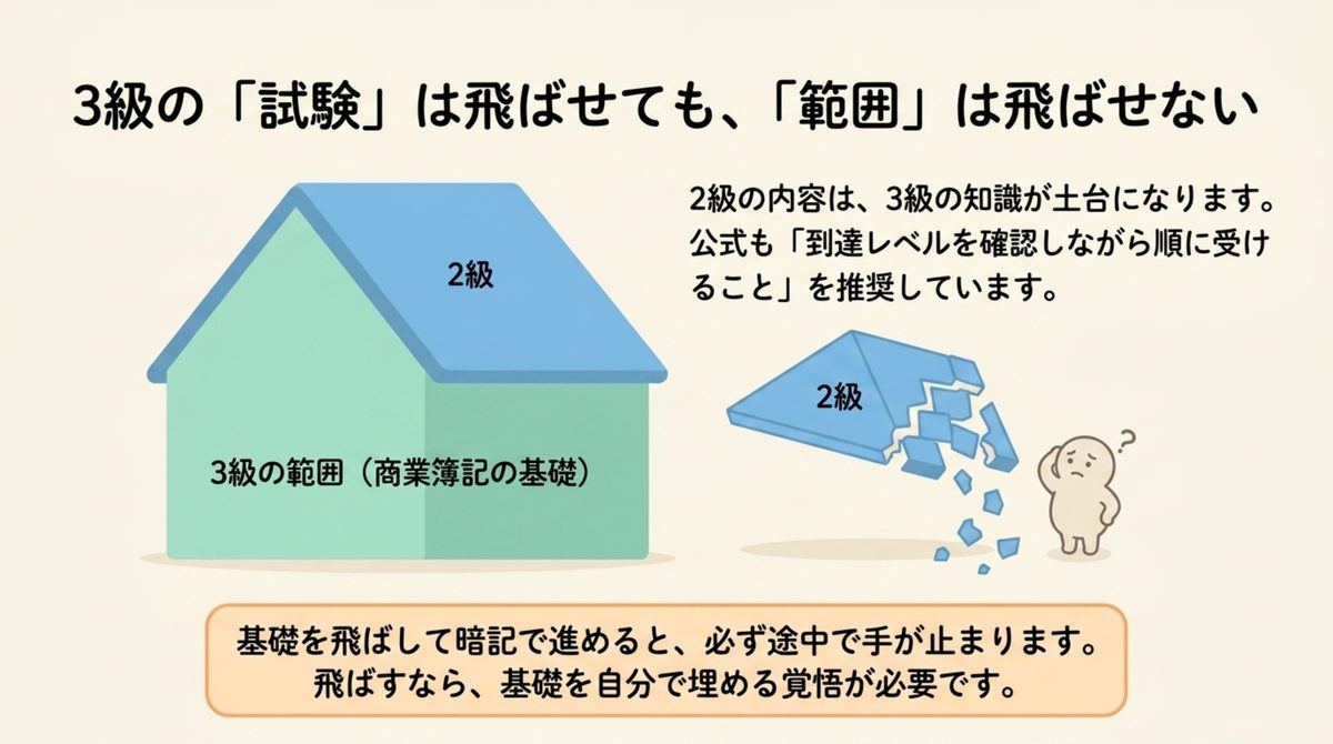 簿記3級の試験は飛ばせても商業簿記の基礎範囲は飛ばせないことを示す図解