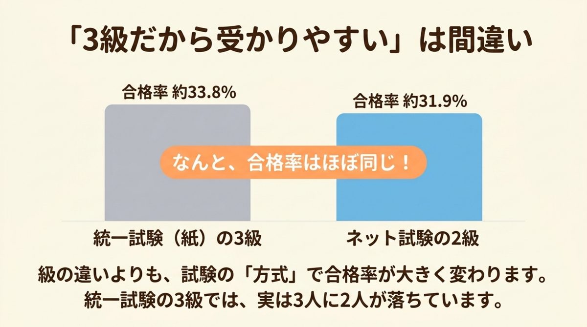 統一試験3級33.8パーセントとネット試験2級31.9パーセントの合格率を比較した図解