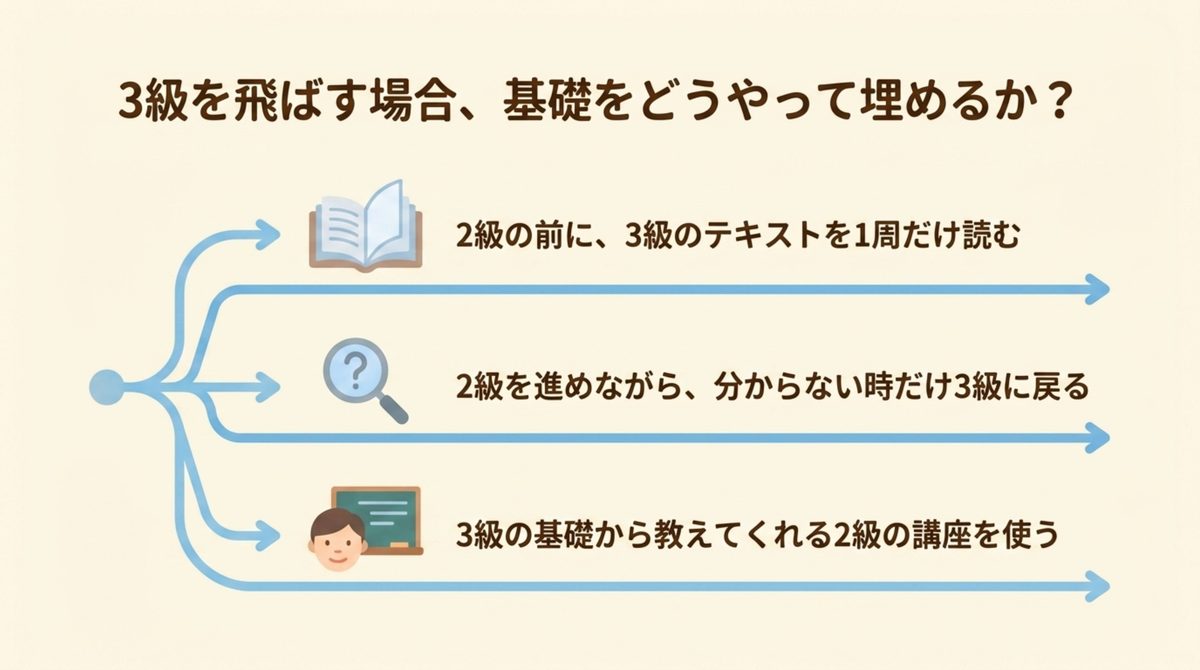 簿記3級を飛ばす場合に基礎を埋める3つの学習方法を示す図解