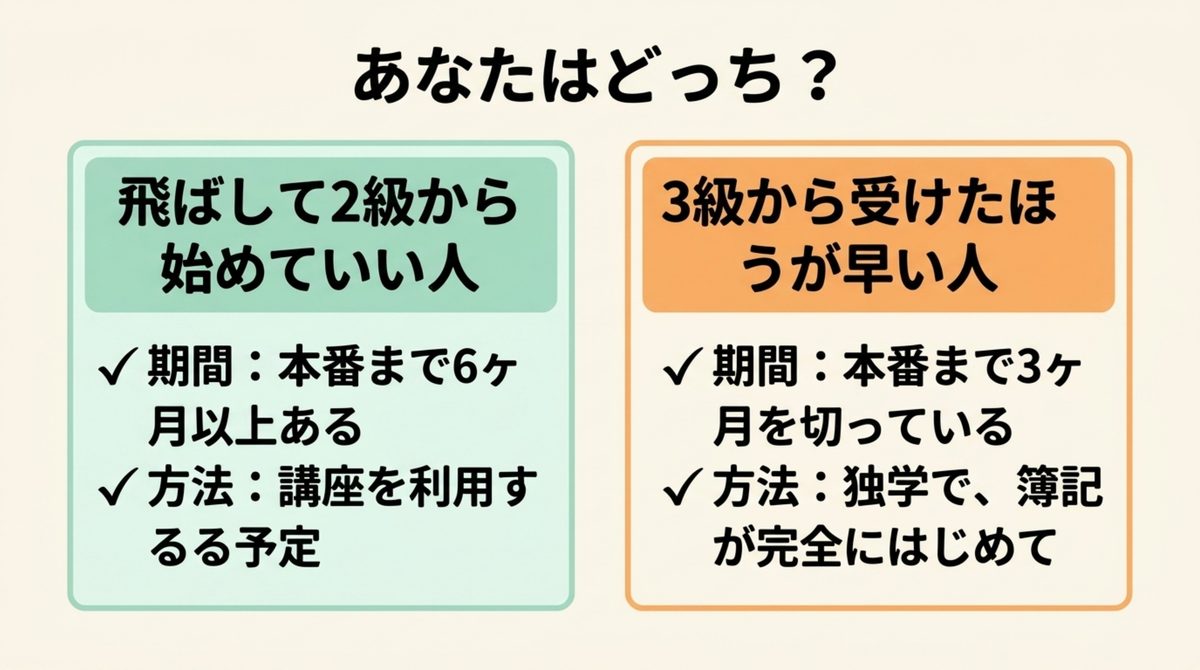 簿記3級を飛ばして2級から始める人と3級から受ける人を残り期間と学び方で分けた図解