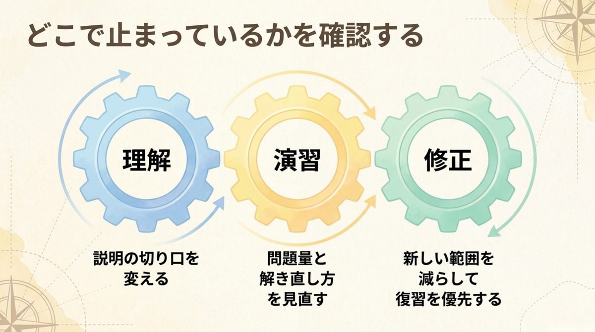どこで止まっているかを確認する 簿記1級の独学で止まっている箇所を理解・演習・修正に分ける図