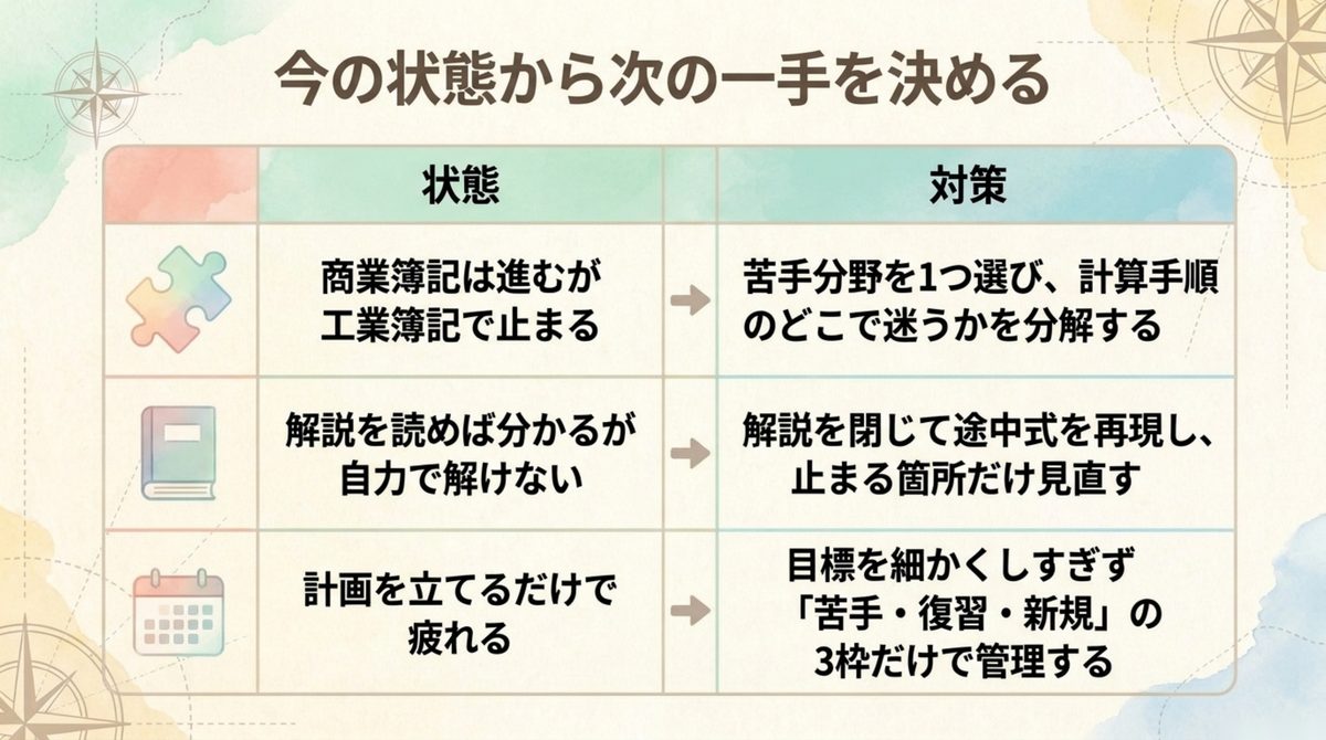 今の状態から次の一手を決める 簿記1級の学習状態から次の対策を決める表