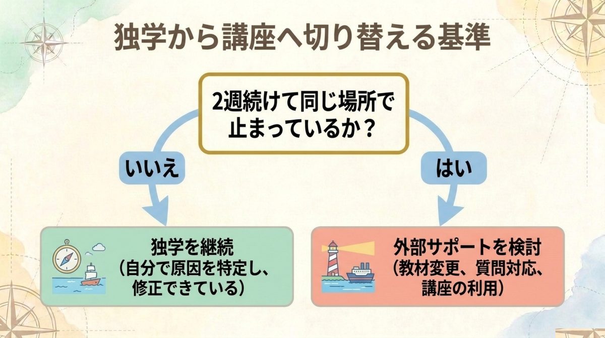 独学から講座へ切り替える基準 簿記1級の独学から講座へ切り替える基準を示す分岐図