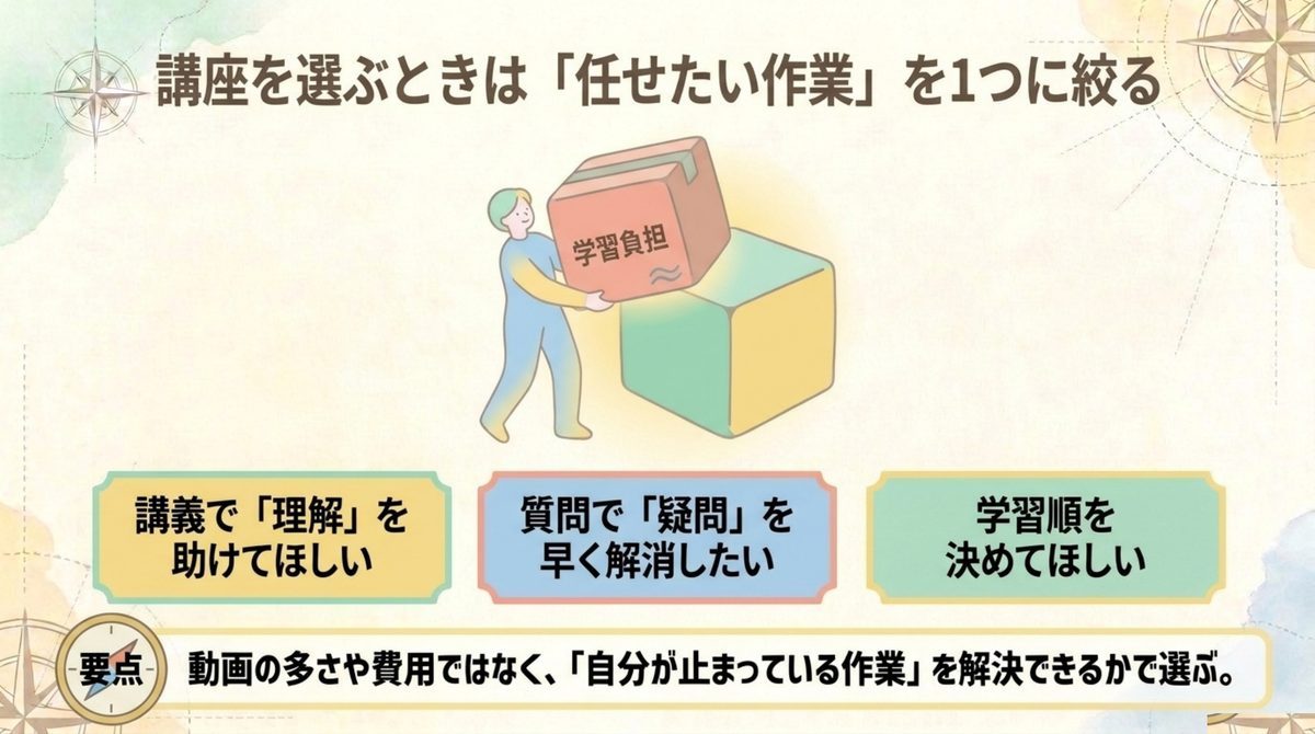 講座を選ぶときは「任せたい作業」を1つに絞る 簿記1級講座を選ぶときに任せたい作業を1つに絞る図