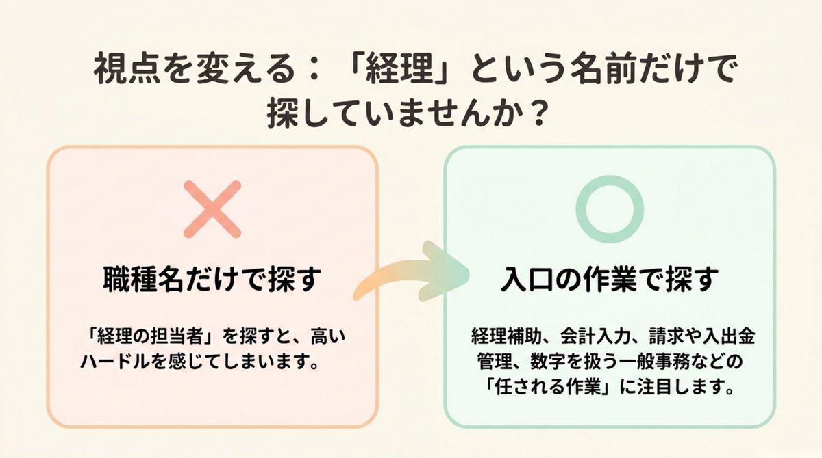 経理という職種名だけでなく経理補助や会計入力など入口の作業から求人を探す比較図