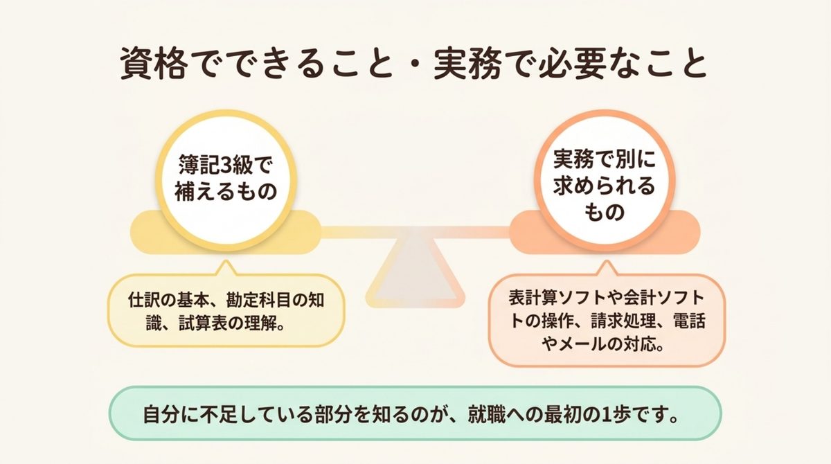 簿記3級で補える知識と実務で別に求められる会計ソフトや請求処理などを分ける図